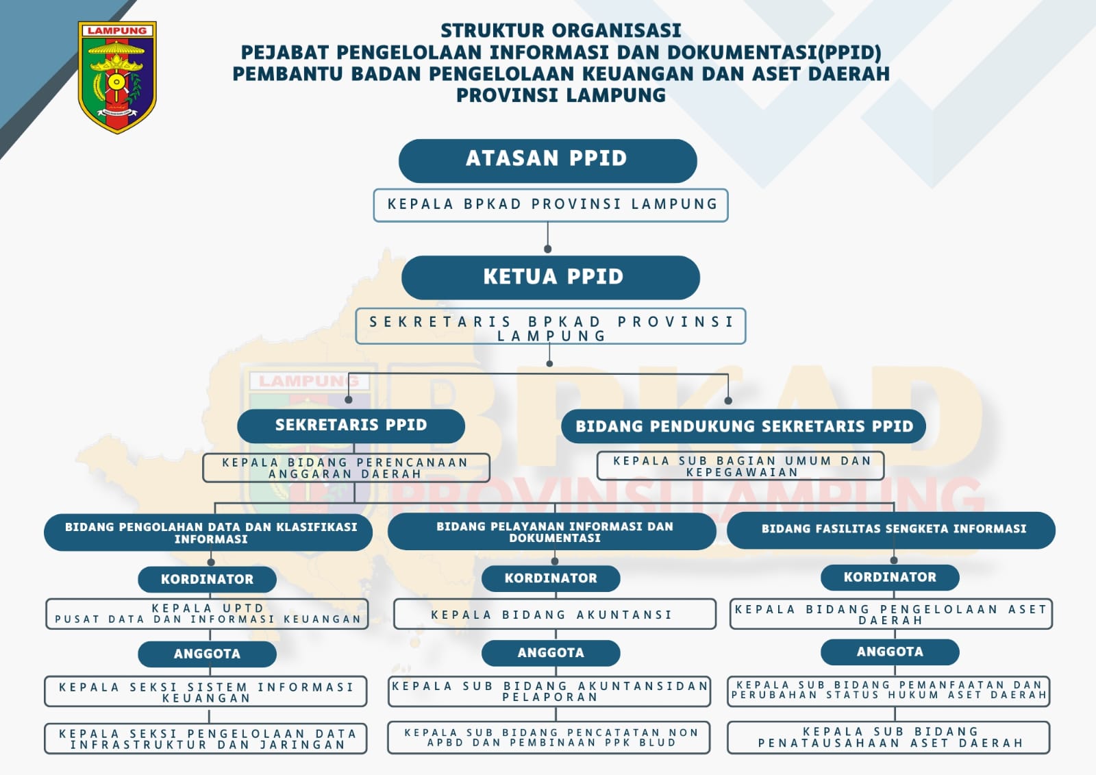STRUKTUR PPID